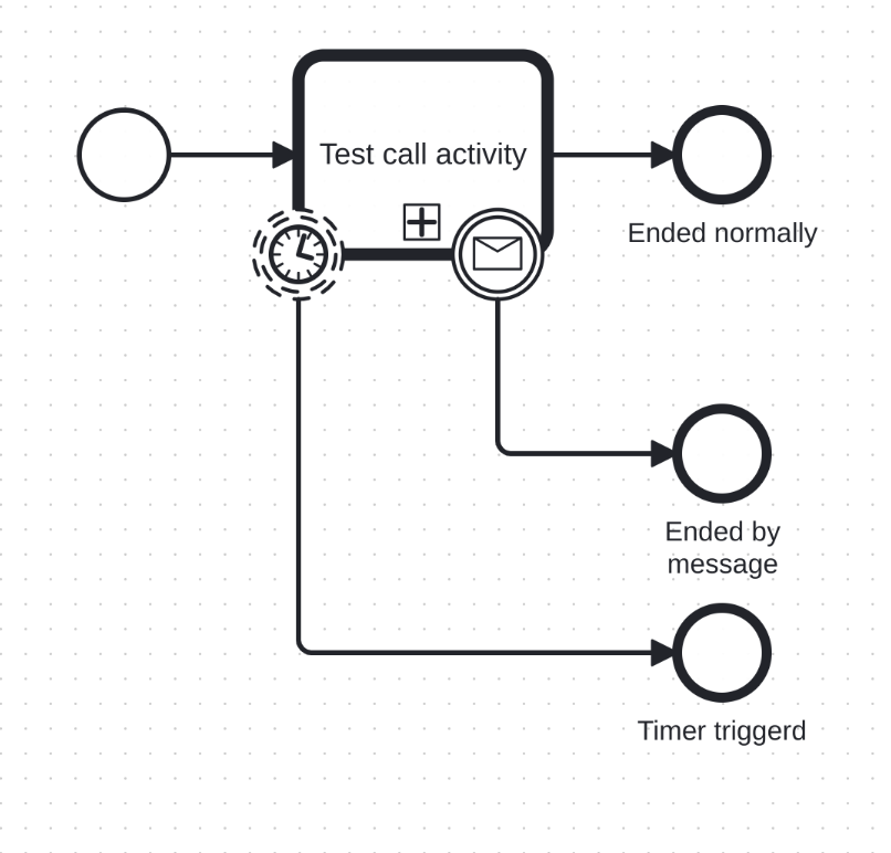 Boudary event usage example